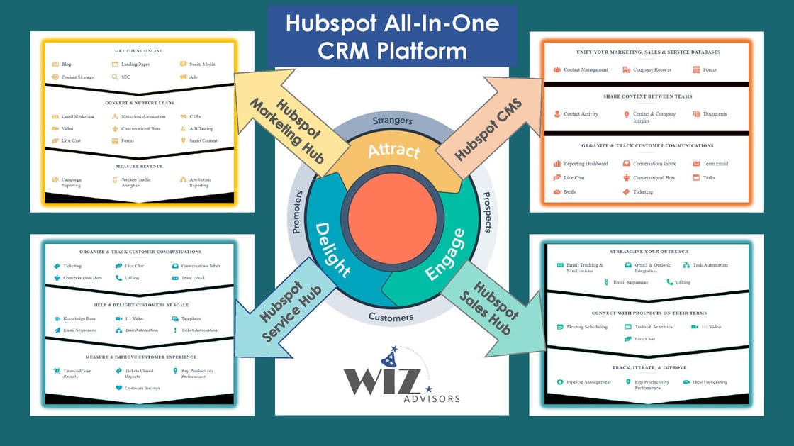 Hubspot Platform - One Slide - WIZ 2020